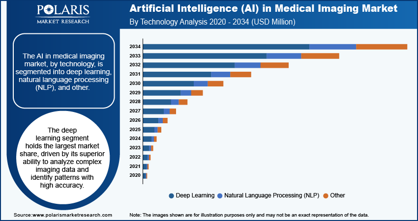 AI in Medical Imaging Market Share